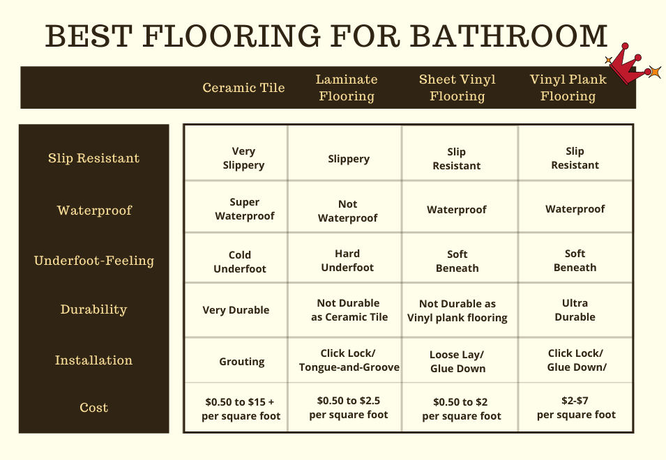 Best flooring for bathroom